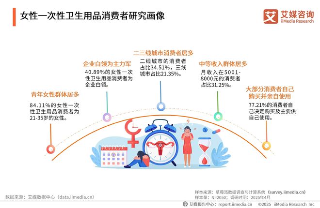 中国一次性卫生用品产业现状及消费者需求洞察报告j9九游真人游戏第一品牌2025-2030年(图3)