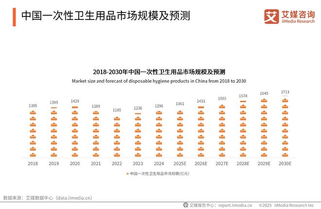 中国一次性卫生用品产业现状及消费者需求洞察报告j9九游真人游戏第一品牌2025-2030年(图7)