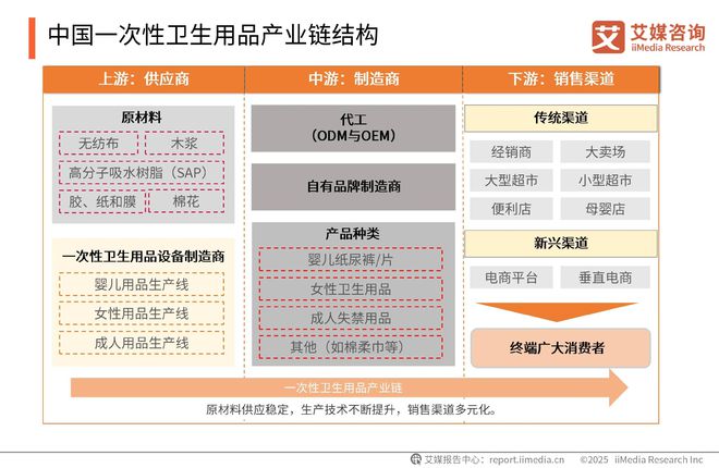 中国一次性卫生用品产业现状及消费者需求洞察报告j9九游真人游戏第一品牌2025-2030年(图13)