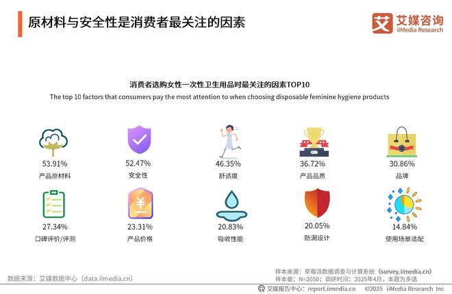 中国一次性卫生用品产业现状及消费者需求洞察报告j9九游真人游戏第一品牌2025-2030年(图22)